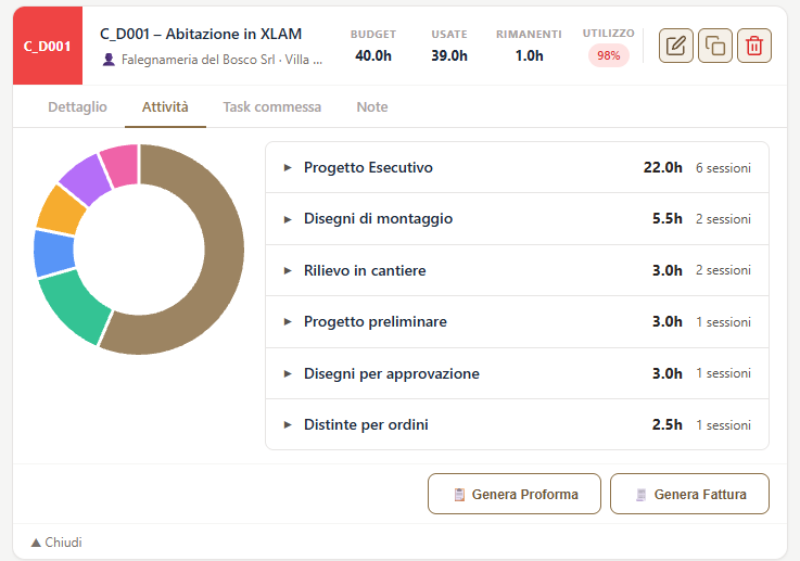 Scheda di una commessa in Timberflow: budget di 40 ore, 39 usate, il grafico a ciambella delle ore per attività e i pulsanti per generare proforma o fattura direttamente dalle ore registrate.