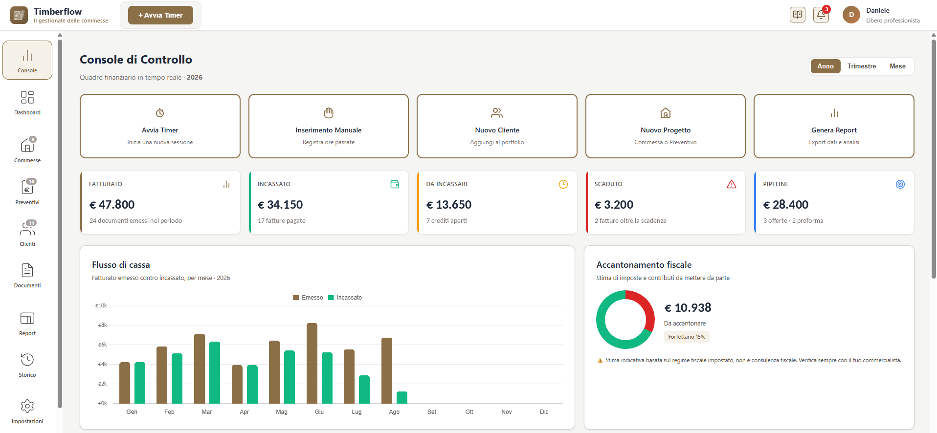 La Console di Controllo di Timberflow: card con fatturato, incassato, da incassare, scaduto e pipeline, il grafico del flusso di cassa mese per mese e il widget di accantonamento fiscale calcolato sul regime forfettario.